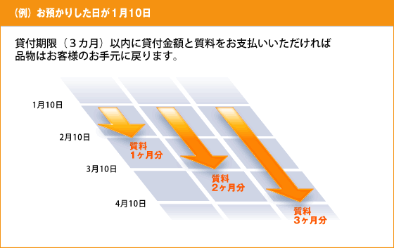 貸付期限(3カ月)以内に貸付金額と質料をお支払いいただければ品物はお客様のお手元に戻ります。の説明の表